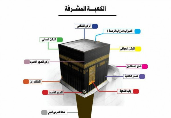 أهم معالم المسجد الحرام